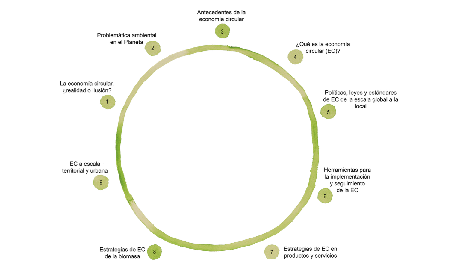 Detalle de los apartados del libro Economía Circular
